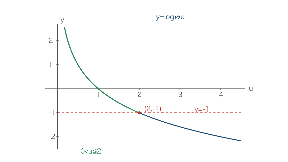 図3　底が1/2の対数関数と水平線から読む不等式