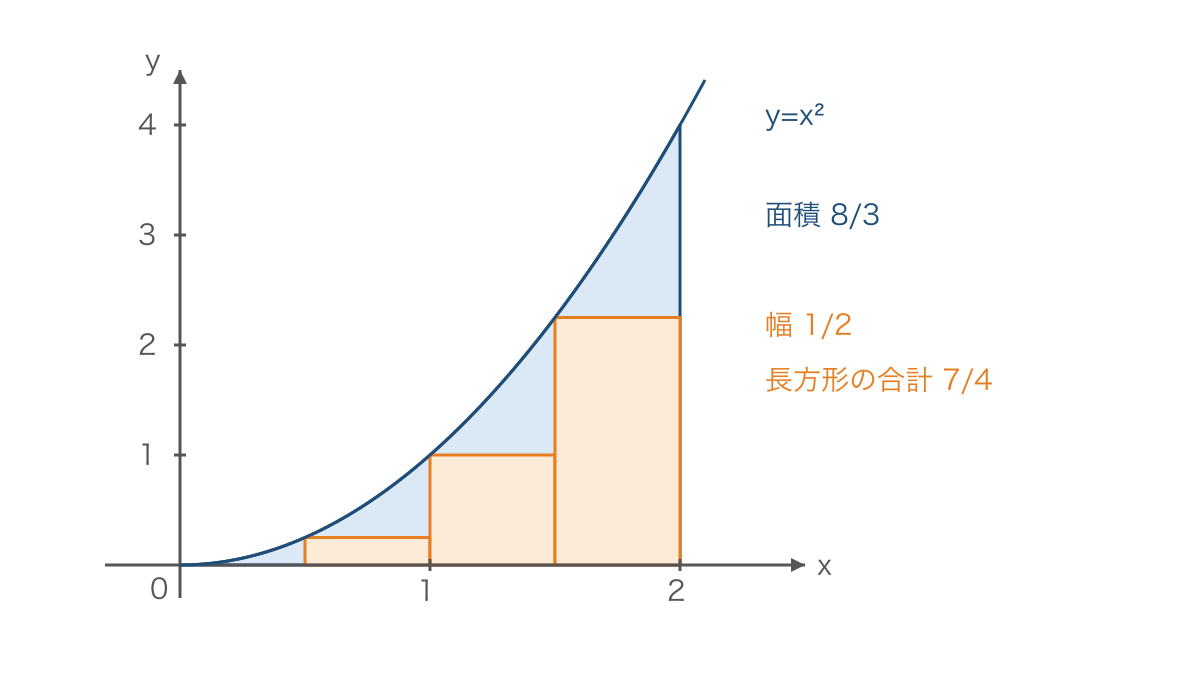 図1 放物線の下の面積と左端の高さで作る長方形