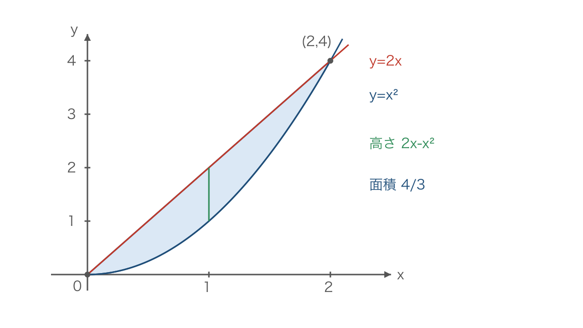 図2 直線と放物線の交点と囲まれた部分の高さ