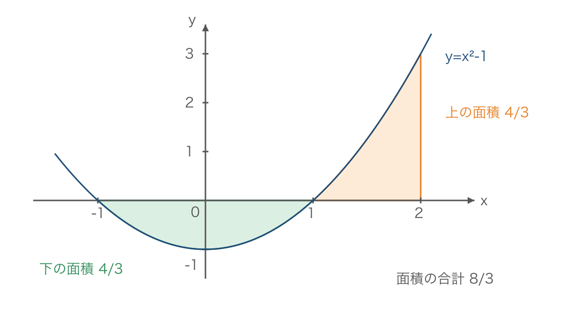 図3 放物線がx軸の上下に分かれる区間と面積