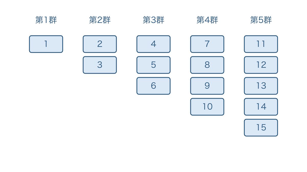 図3 各群の項数が1個ずつ増える群数列と通し番号