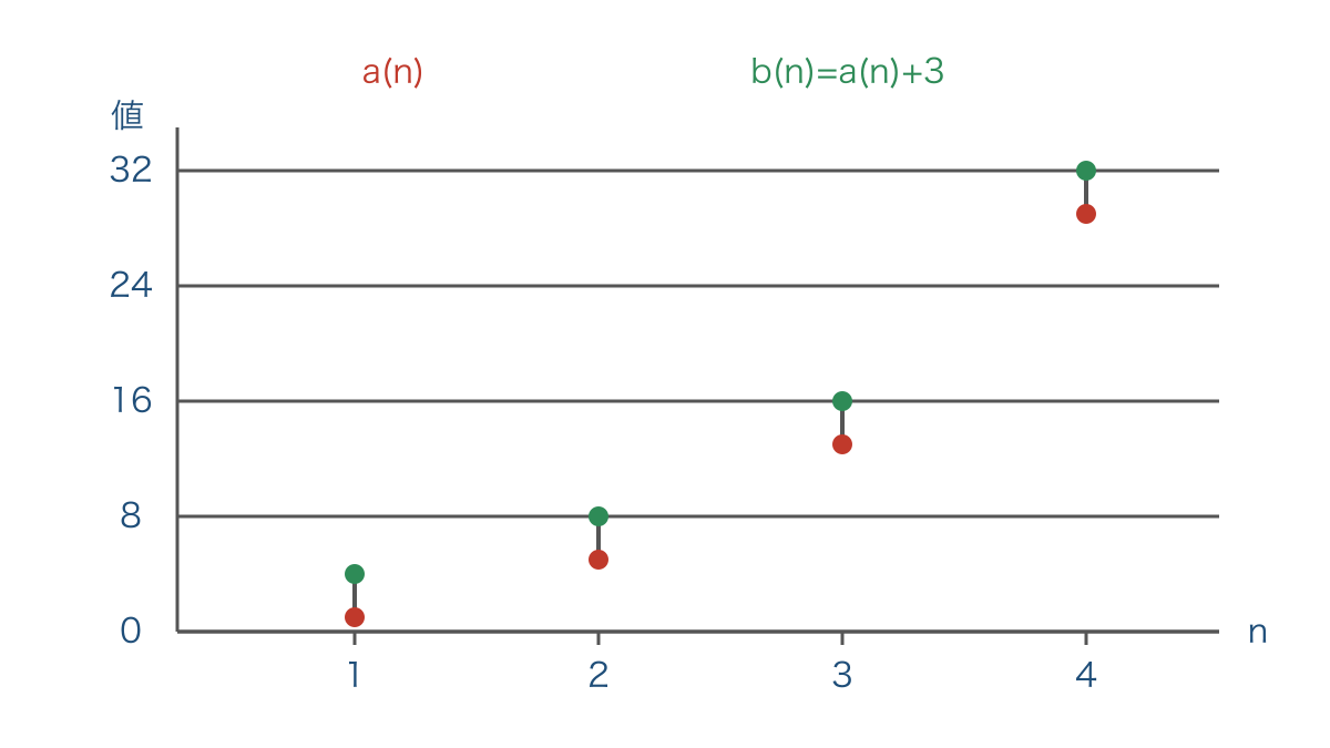 図2 各項に3を加えると公比2の等比数列になる様子