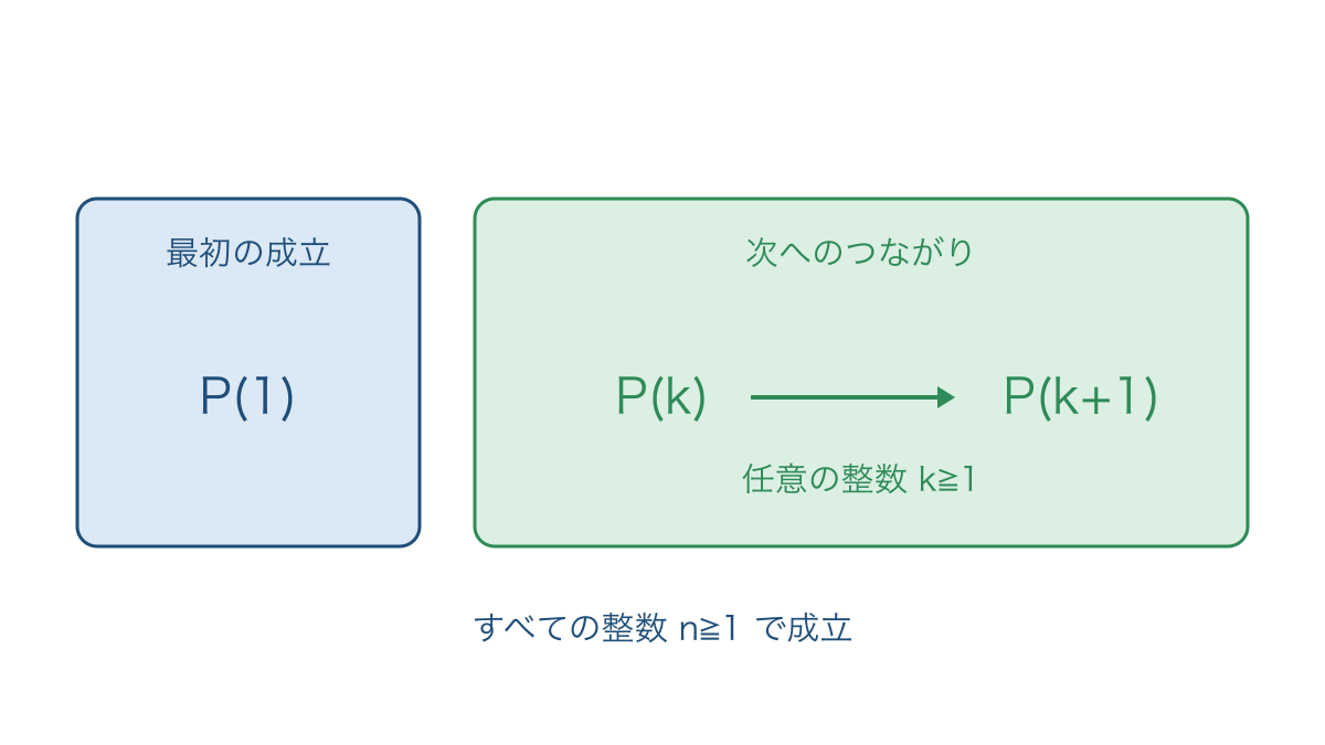 図3 帰納法を支える最初の成立と次へのつながり