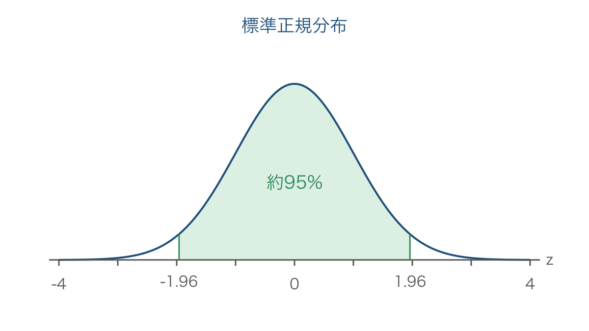 図2　標準正規分布の中央約95%の面積