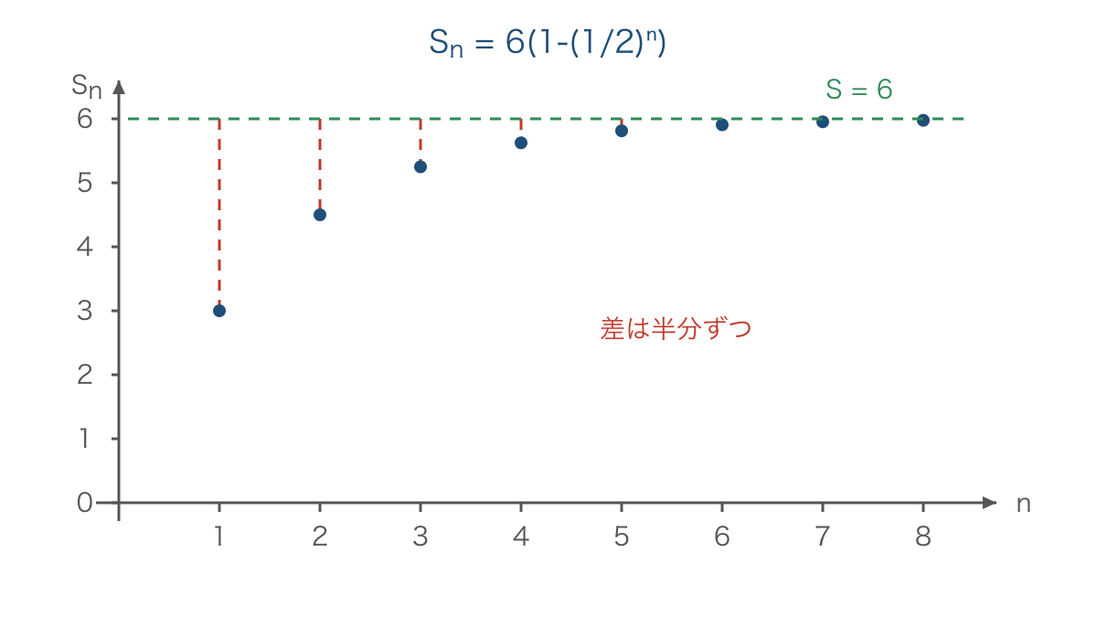 図2 無限等比級数の部分和が下から和の六へ近づく様子