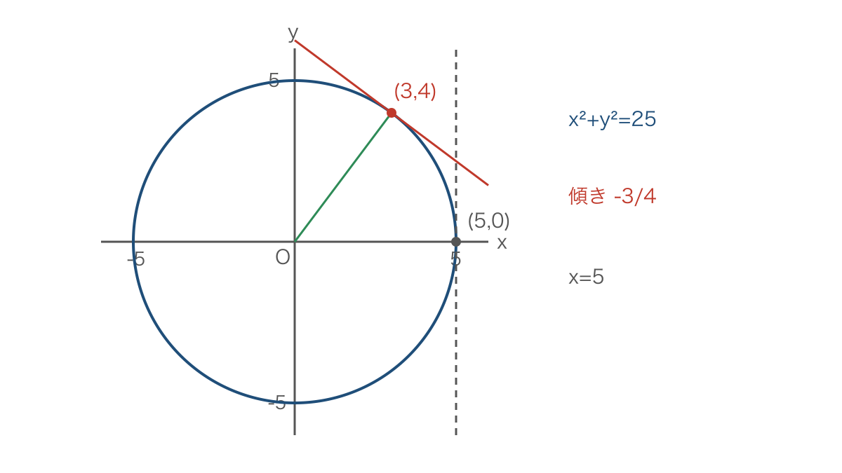 図3 円の陰関数表示で求める接線と割り算の条件
