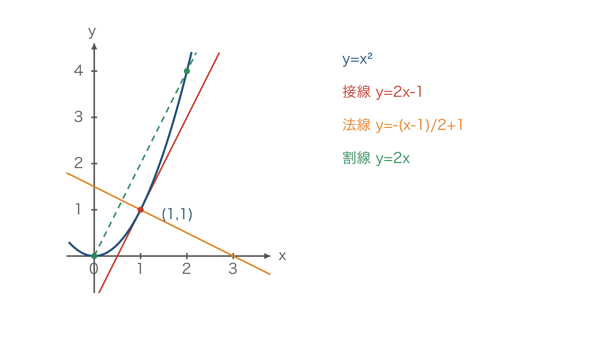 図1 放物線の接線と法線および接線に平行な割線