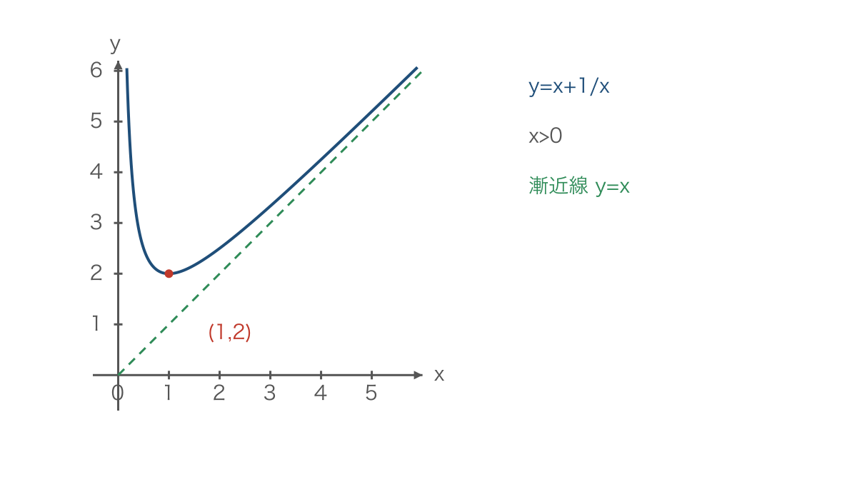 図2 分数関数の最小点と斜めの漸近線との位置関係