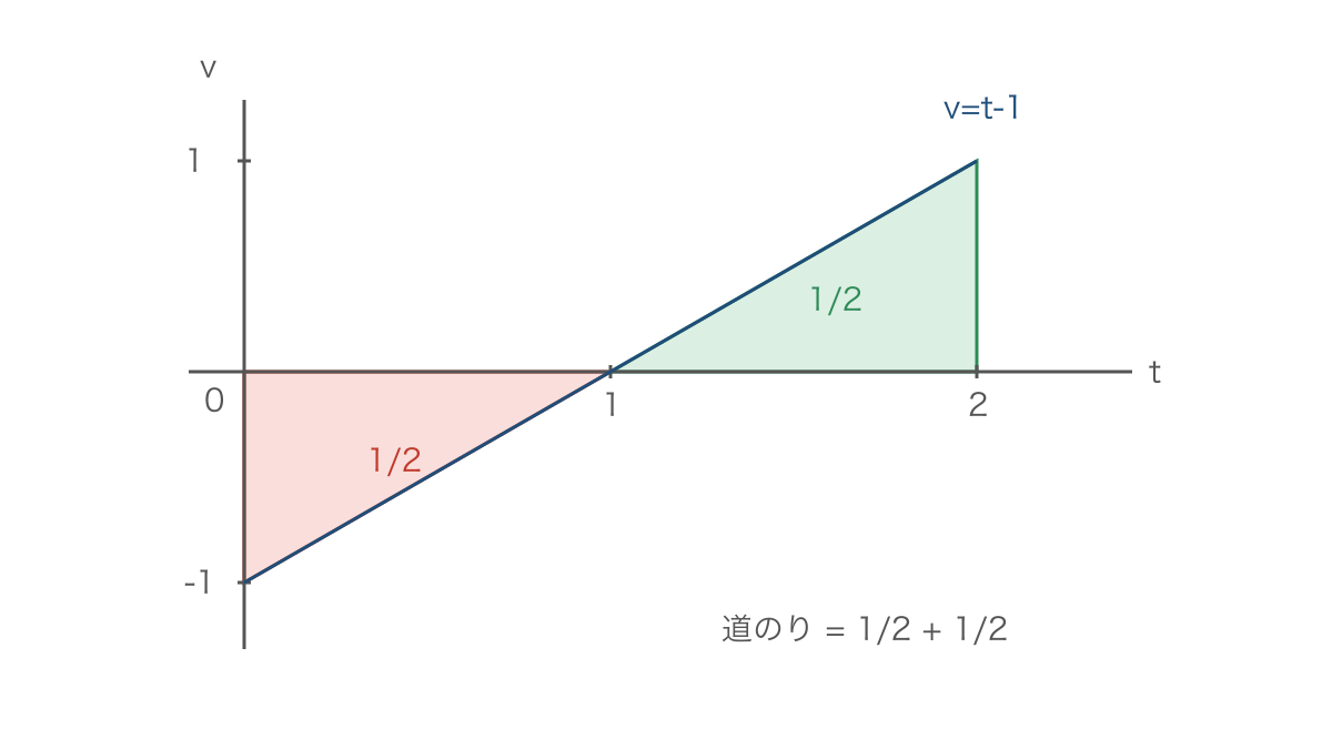 図3 速度の符号が変わる前後の面積と道のりの関係
