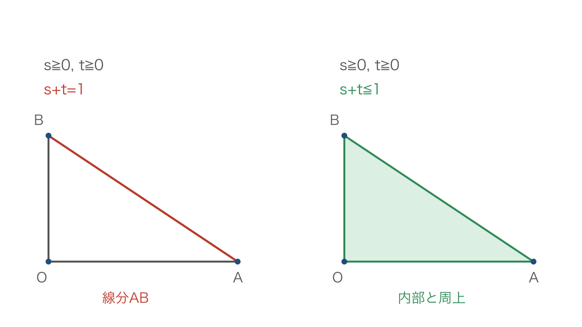 図3 係数の条件で変わる線分と三角形の存在範囲