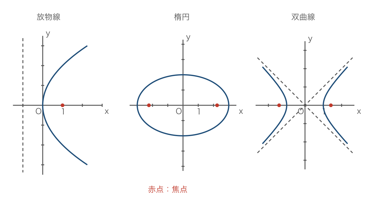 図1 放物線・楕円・双曲線の形と焦点の位置を比べる