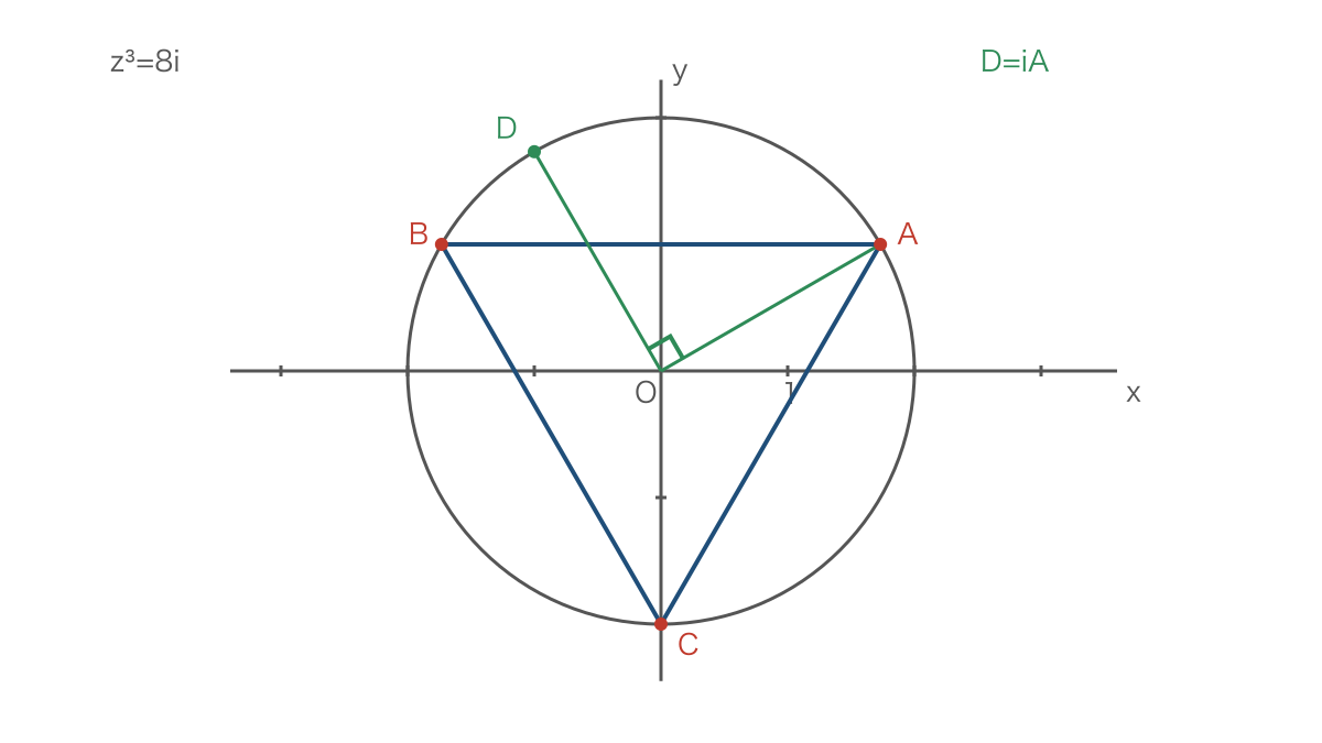 図3 同じ円周に並ぶ3乗根と掛け算による点の回転