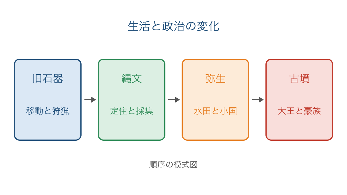図1　暮らしの変化と政治のまとまりをたどる模式図