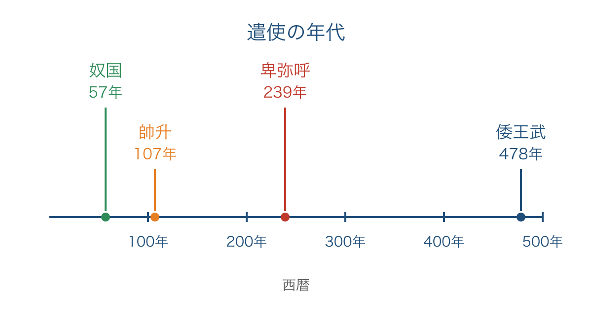 図2　中国王朝への遣使に関する出来事の年代比較
