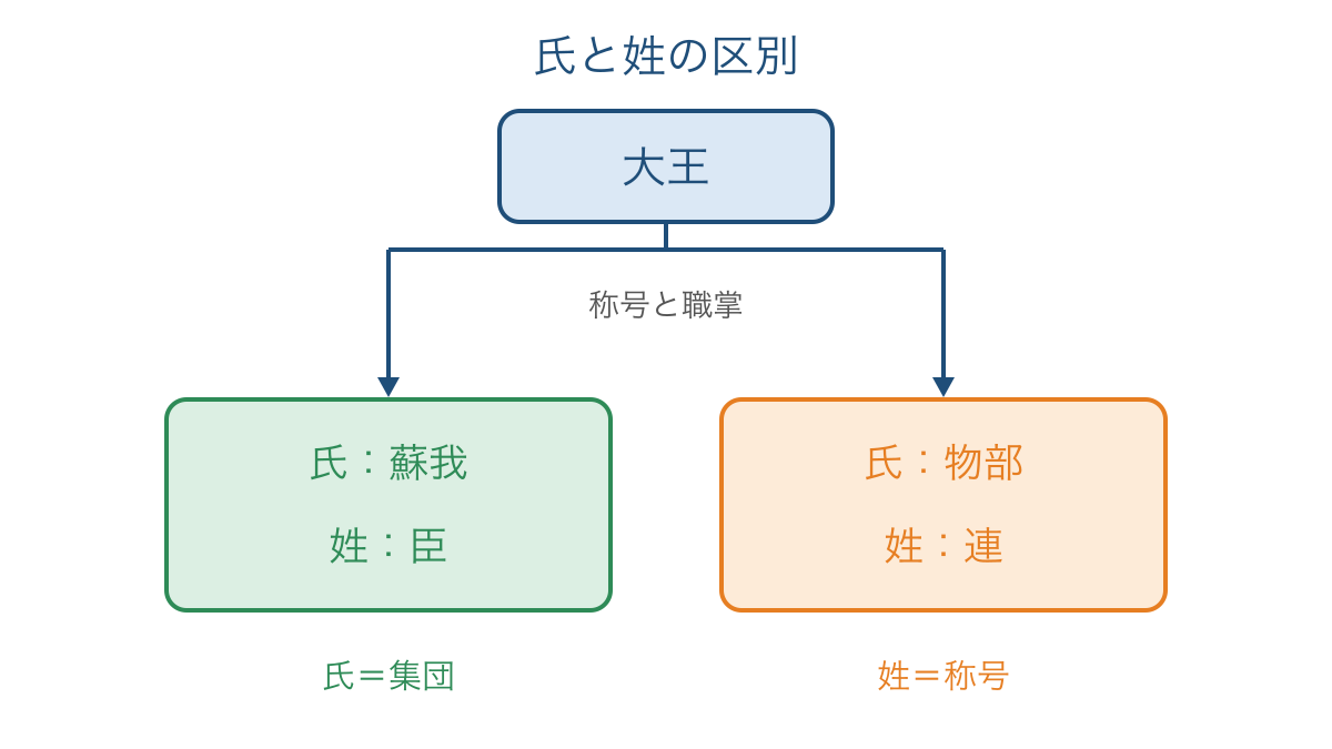 図3　大王と豪族の関係から氏と姓の違いを読む図