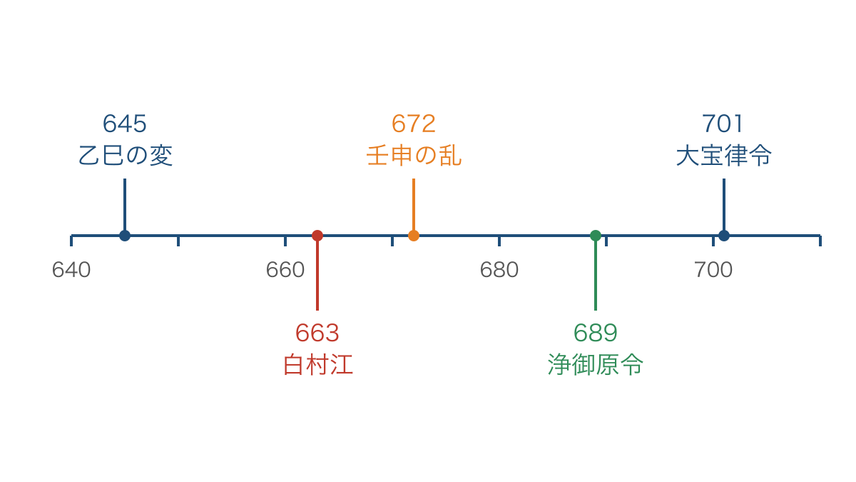 図1　乙巳の変から大宝律令までを年数に比例して示す年表