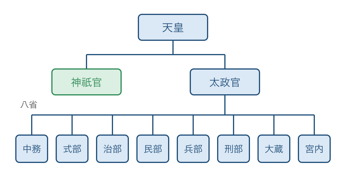 図2　天皇のもとに置かれた二官と太政官に属する八省の関係
