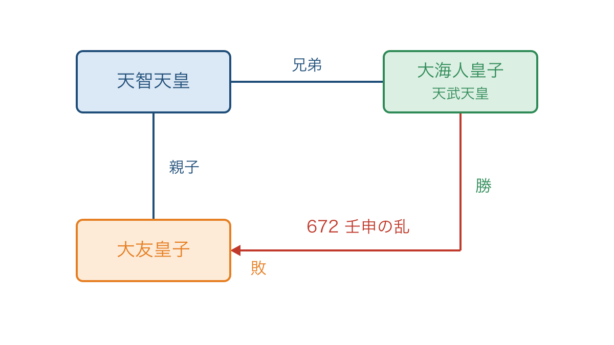 図3　天智天皇の弟と子の関係および壬申の乱の勝敗を示す図