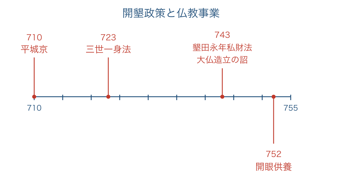 図2 平城京遷都と開墾政策と仏教事業の年代関係