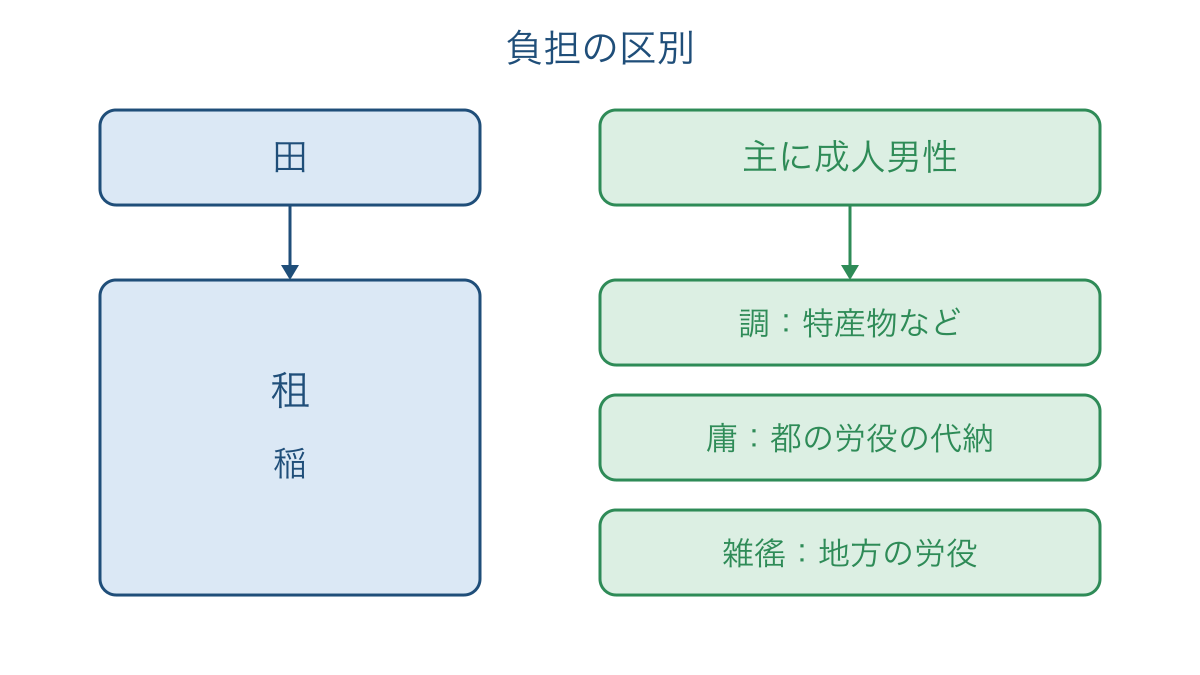 図3 田にかかる租と成人男性が担う調庸雑徭の違い