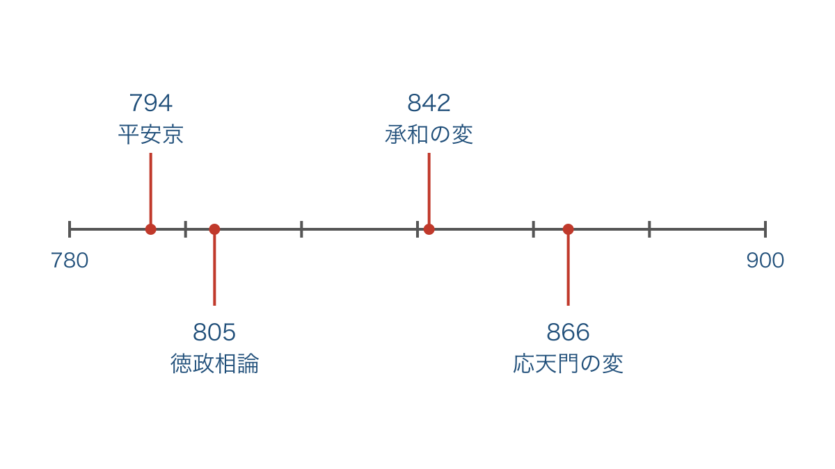 図1　遷都から藤原北家の台頭までを年の間隔でたどる年表