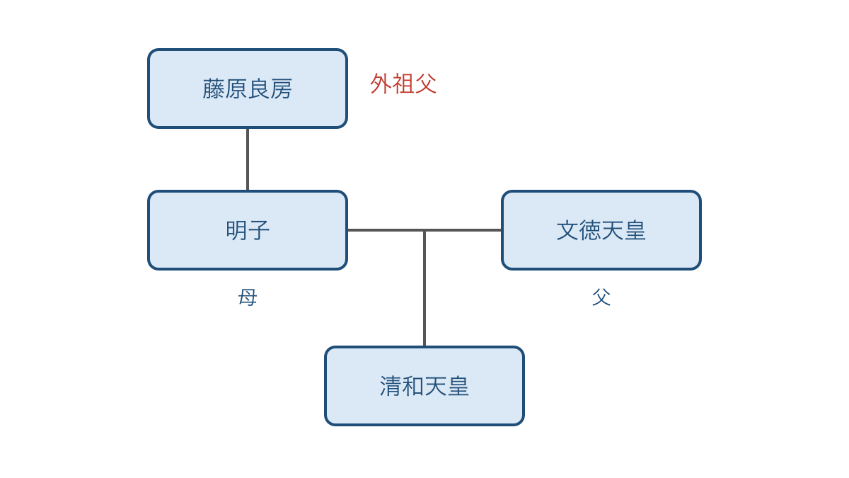 図2　藤原良房が清和天皇の母方の祖父であることを示す系図