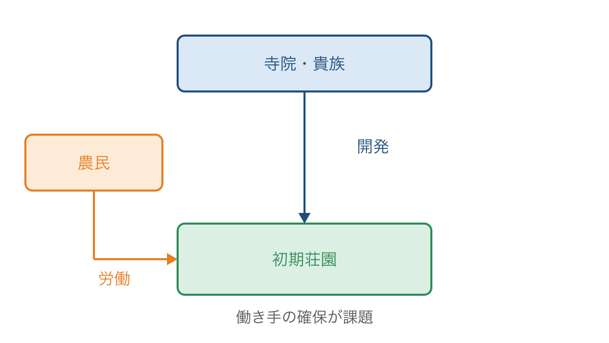図3　初期荘園を支える寺院や貴族の開発と農民の労働