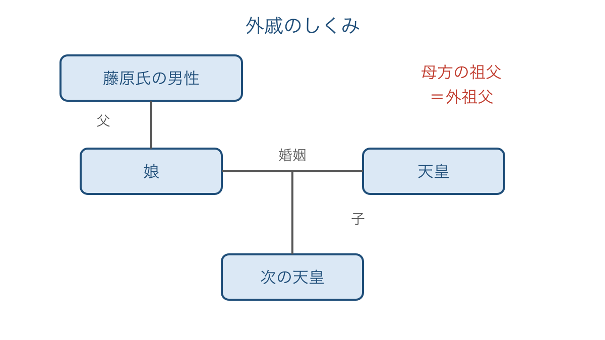 図1 娘を介して天皇の外祖父となる藤原氏の関係