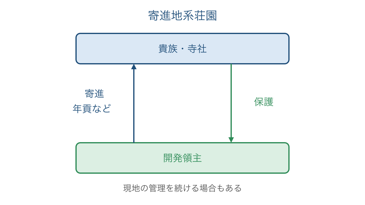 図2 土地の寄進と保護を通じた荘園領主と現地の関係