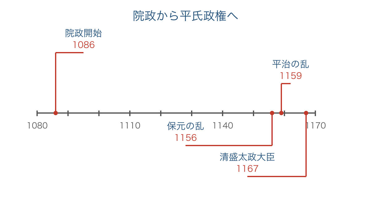 図3 院政開始から清盛の太政大臣就任までの年代関係