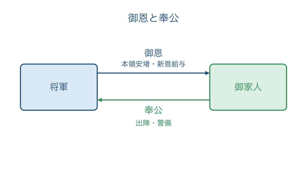 図1 将軍と御家人を土地の保障と軍役で結ぶ関係
