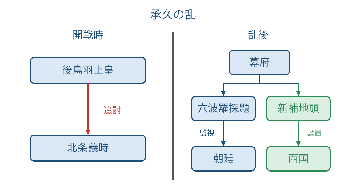 図3 承久の乱で変わる朝廷との関係と西国支配