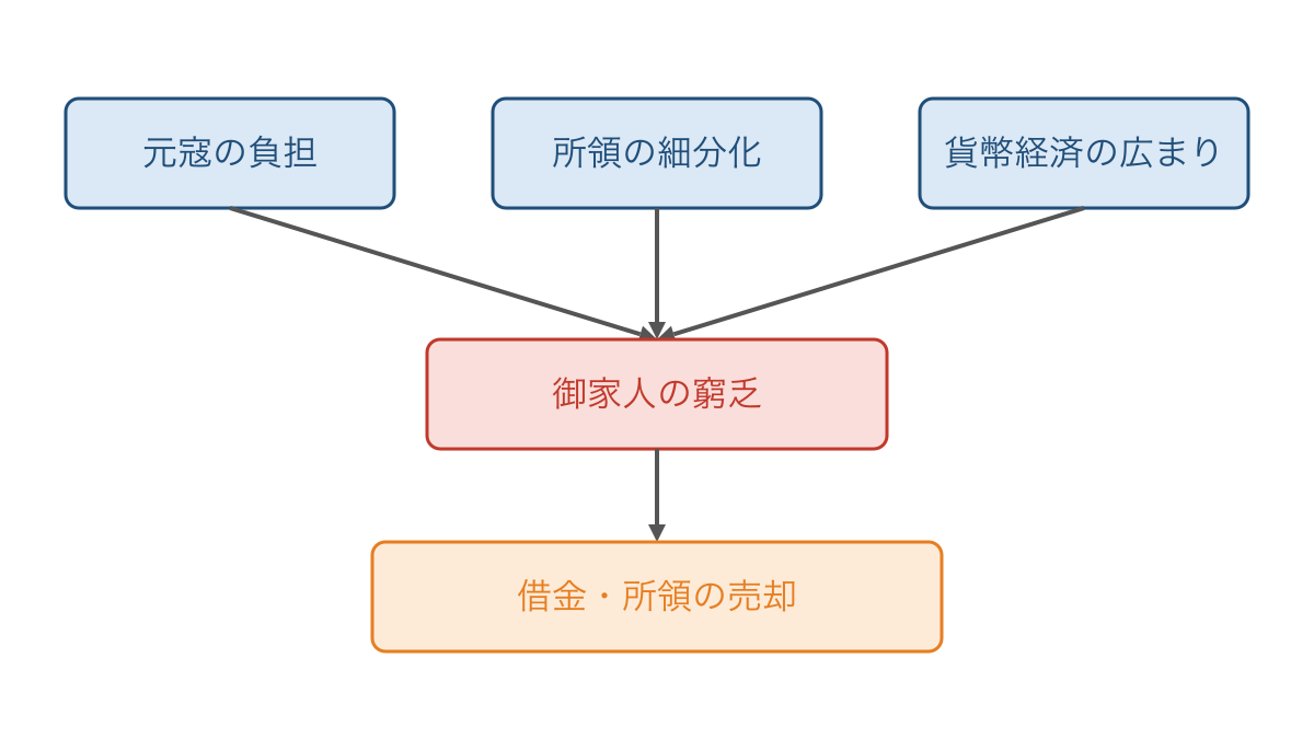 図2　御家人の窮乏に結びついた負担と経済変化の関係