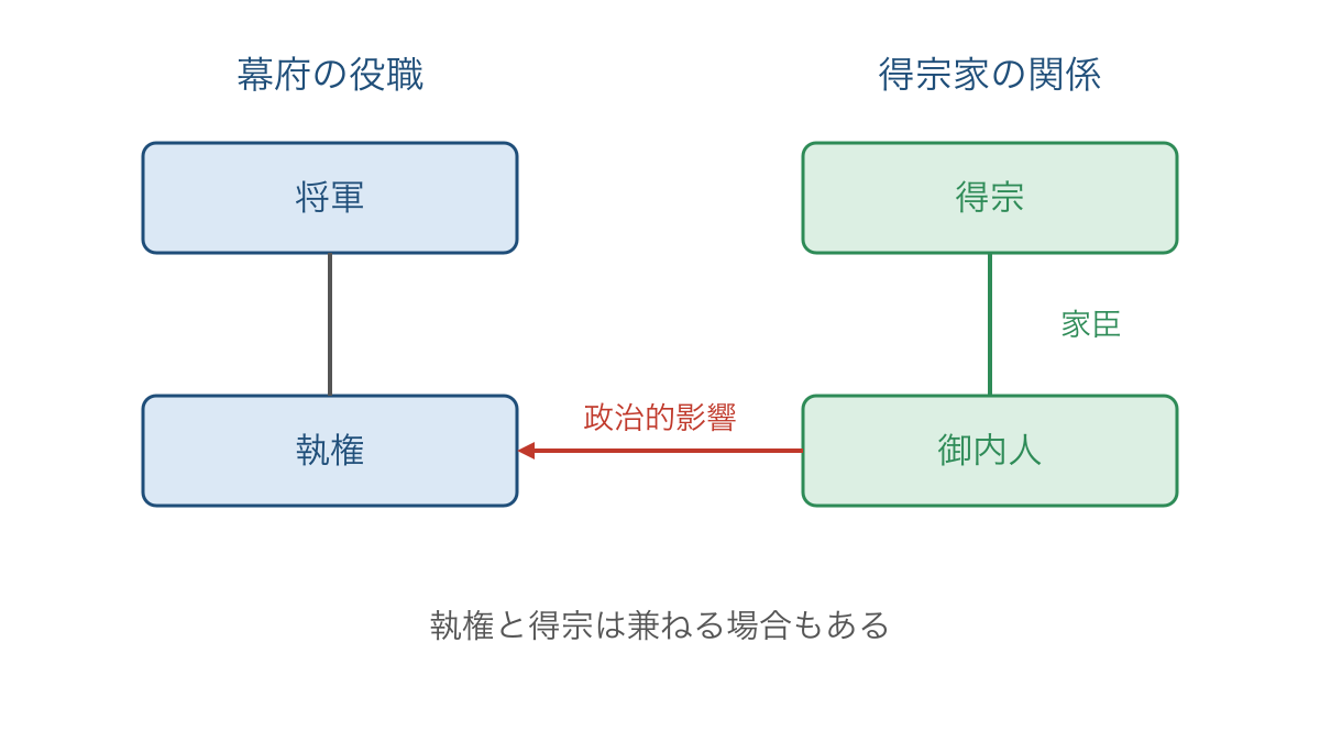 図3　幕府の役職と得宗の家臣関係を区別する模式図