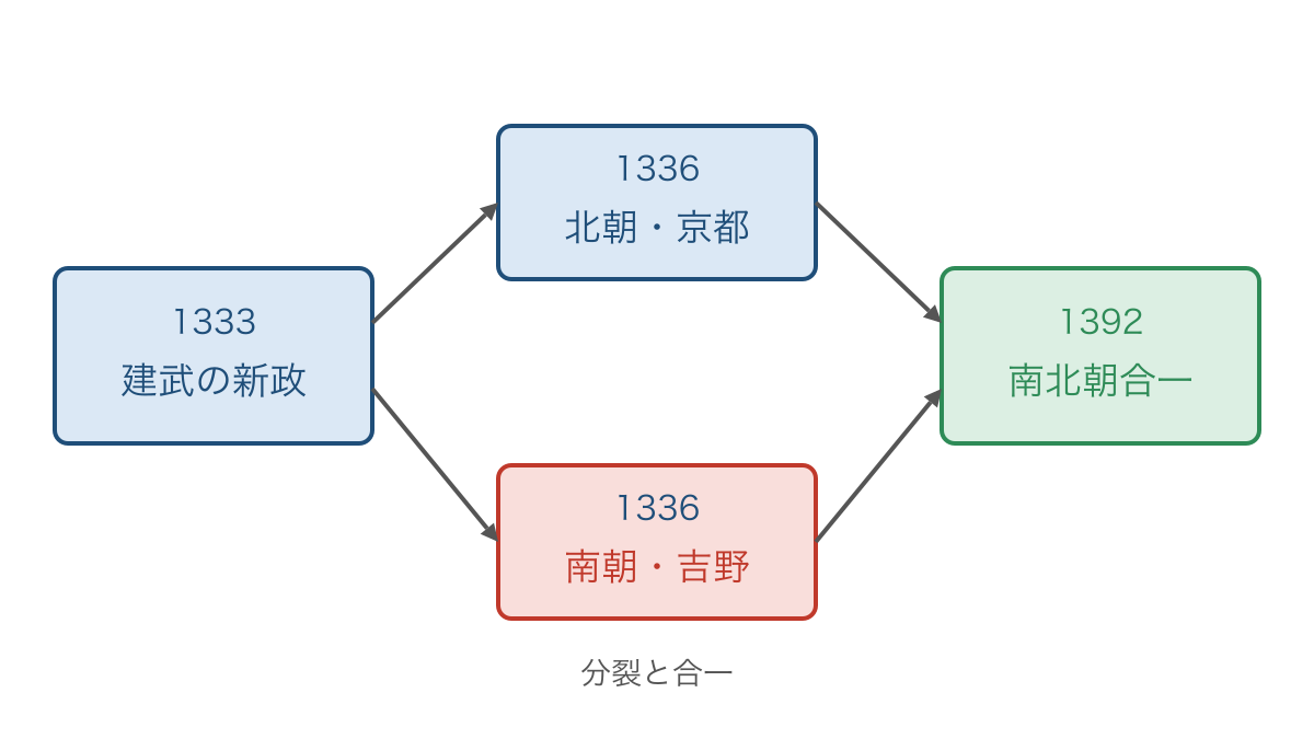 図1　建武の新政から南北朝の分裂と合一への流れ