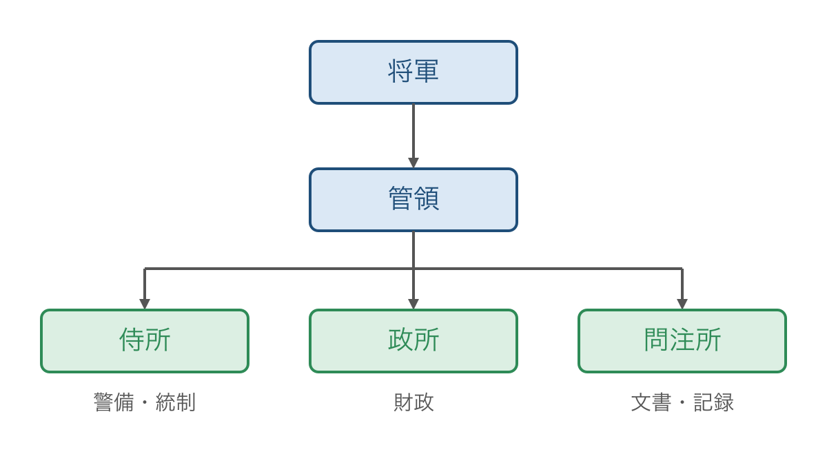 図2　将軍と管領を中心に見た幕府の主要な中央組織