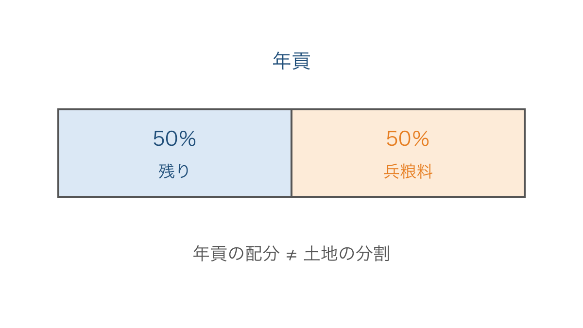 図3　半済で年貢の半分を兵粮料に充てる配分の模式図