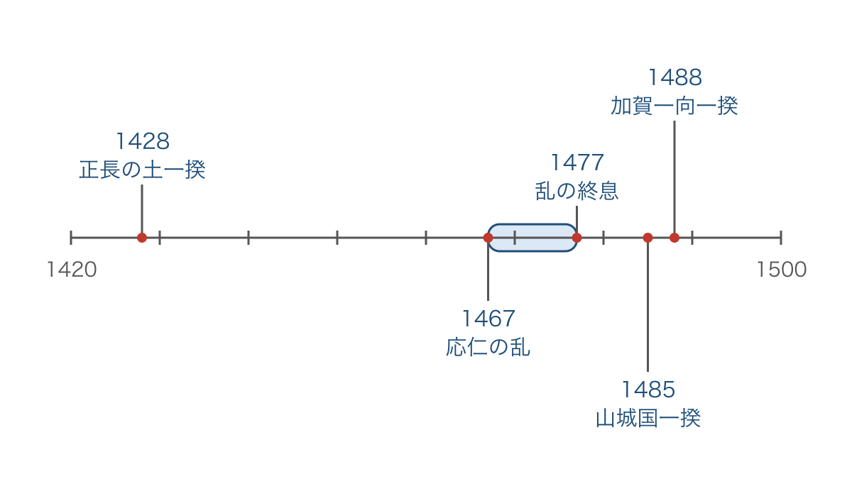 図1 土一揆と応仁の乱、地域の一揆の前後関係