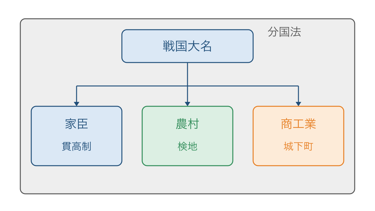 図2 戦国大名が家臣と農村や商工業をまとめる仕組み