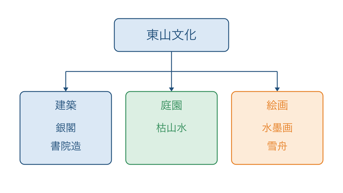 図3 東山文化の特徴を建築・庭園・絵画に分けた整理図