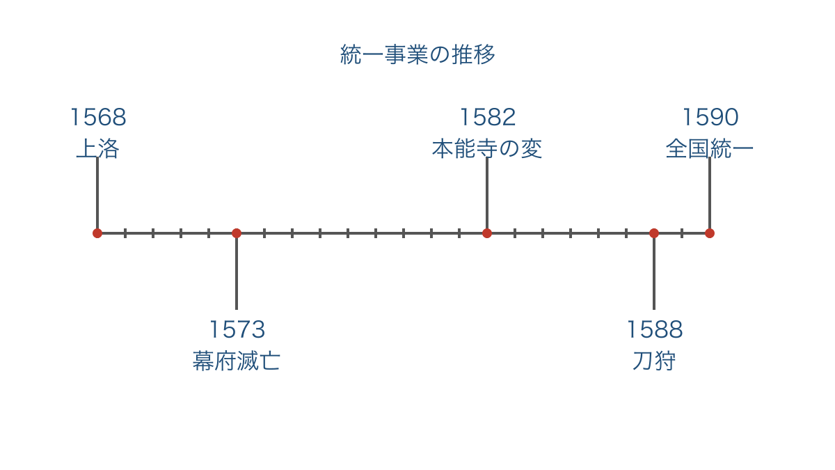 図1 信長の上洛から秀吉の全国統一までの年表