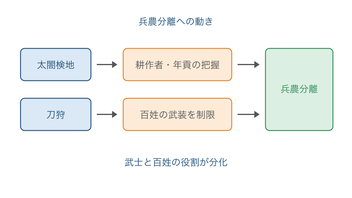 図3 太閤検地と刀狩から兵農分離へ向かう関係