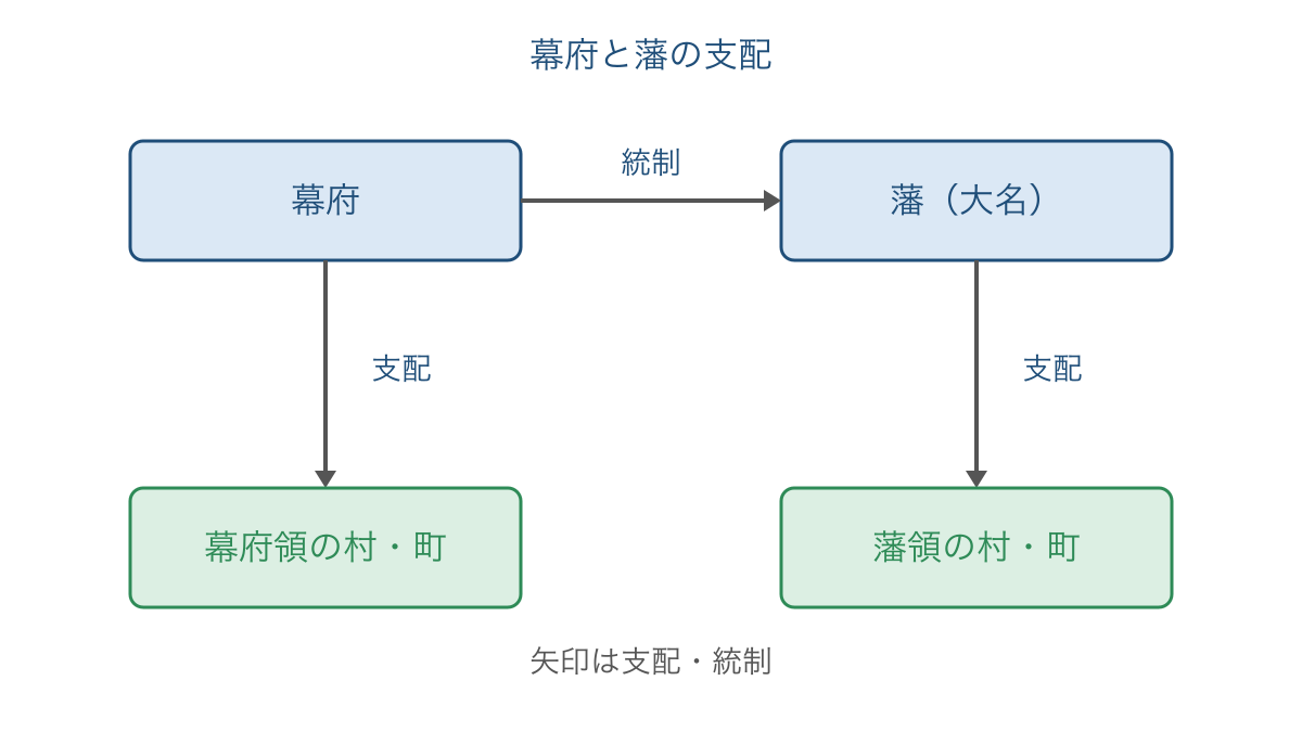 図1　幕府の大名統制と幕府領・藩領の支配関係