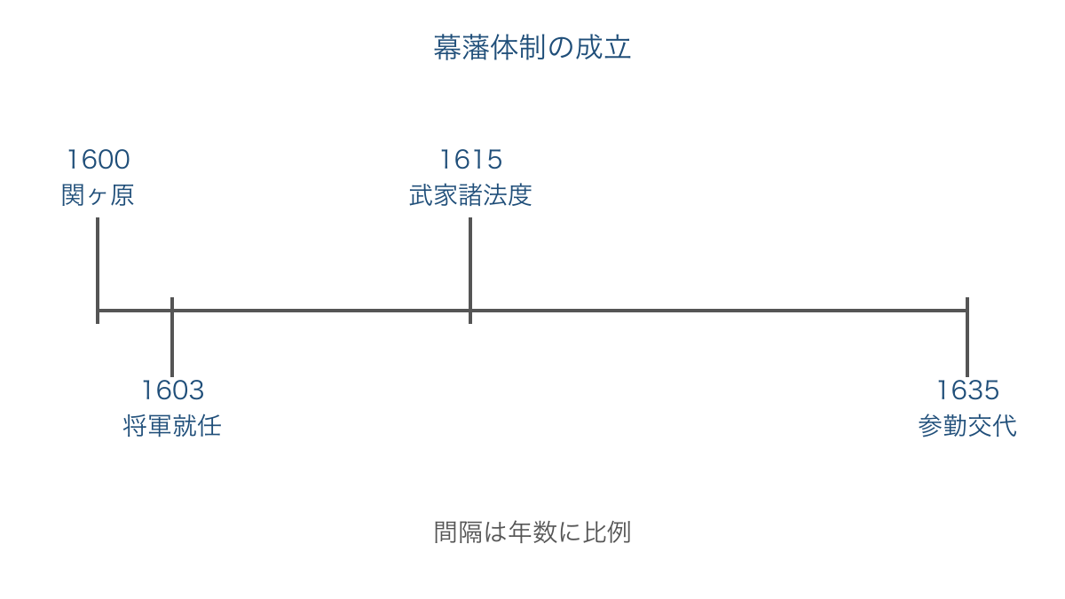 図2　関ヶ原から参勤交代制度化までの年数と順序