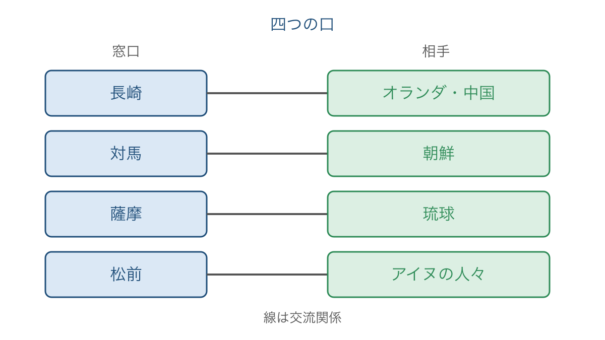 図3　四つの口の窓口と交流相手を対応させた図