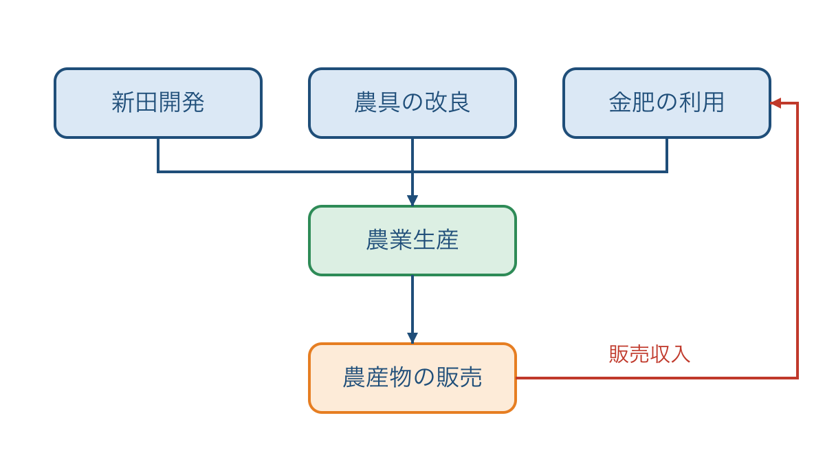 図1 新田開発や農具の改良と農産物販売のつながり