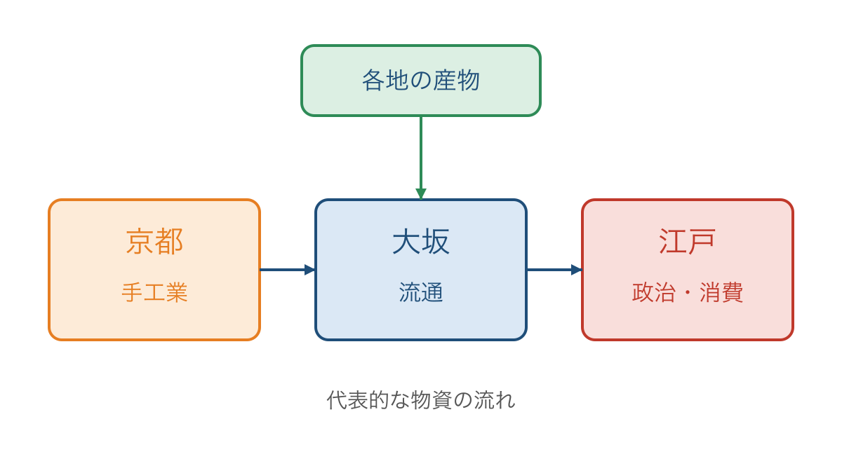 図2 江戸と大坂と京都の役割を結ぶ物資の流れ