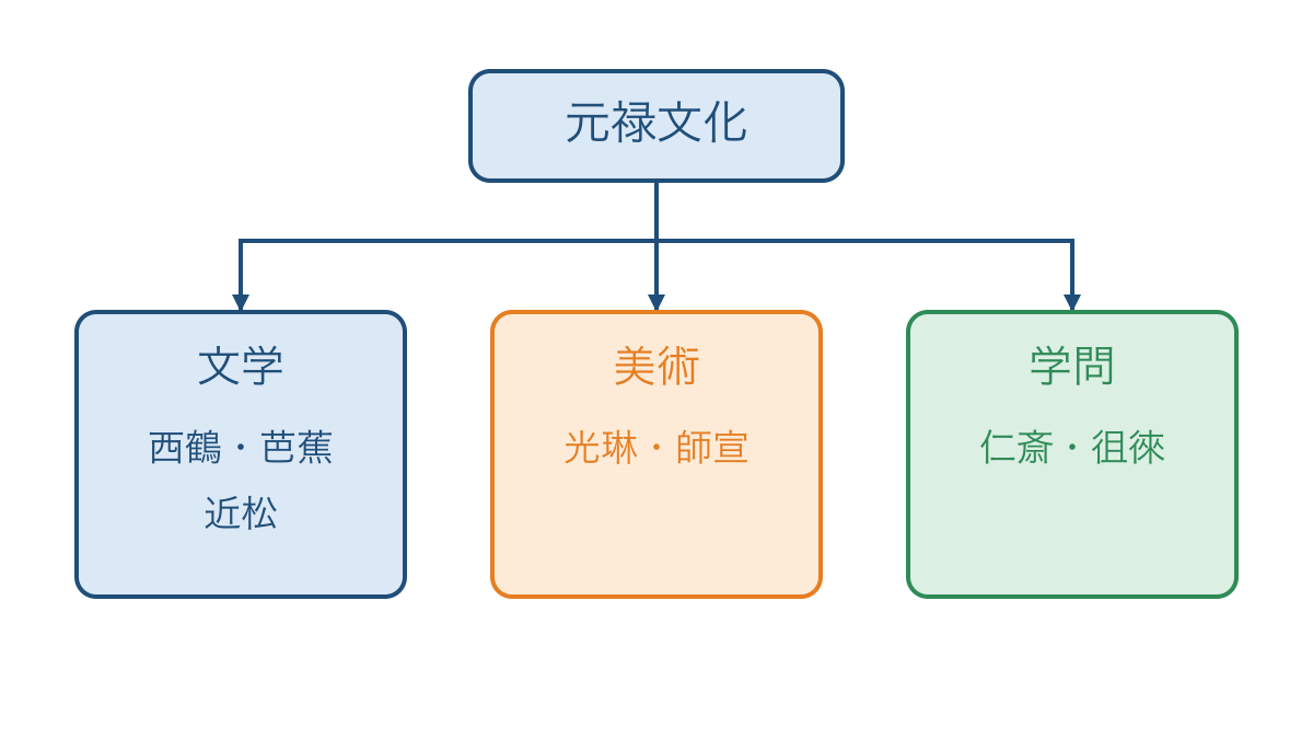 図3 元禄文化の文学と美術と学問を代表者で整理