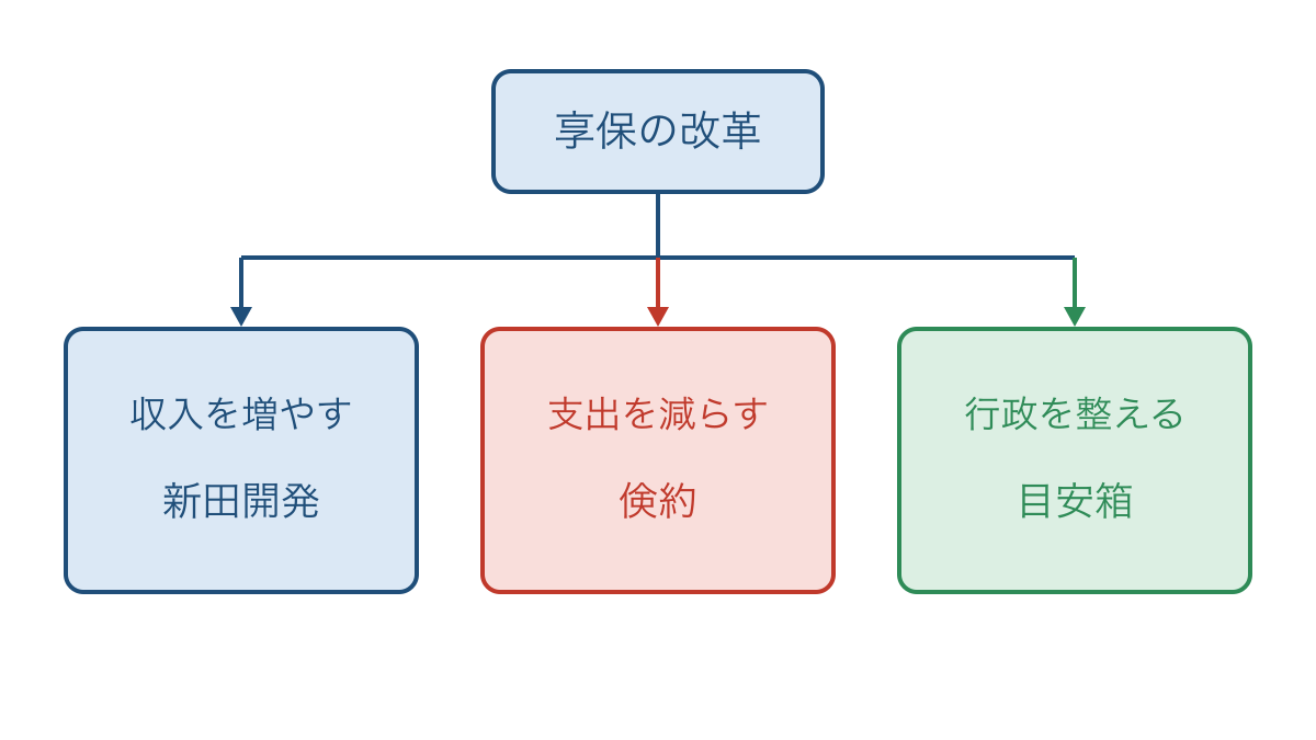 図1　享保の改革を収入と支出と行政の三方向で整理