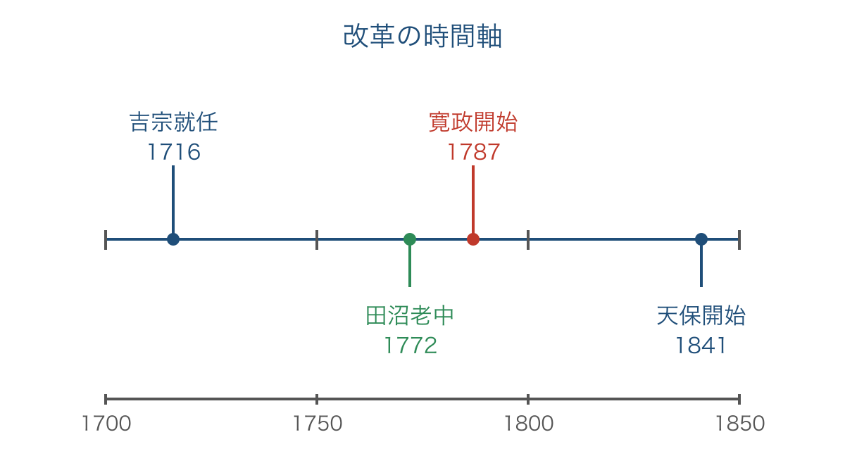 図2　享保から天保までの出来事を等間隔の年目盛りで比較